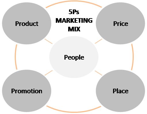 This may contain: the five stages of marketing mix in a circle with words on each side and an arrow pointing