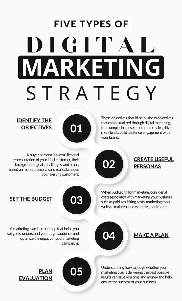 This may contain: the five types of digital marketing strategy for businesses infographicly designed to help you plan your business