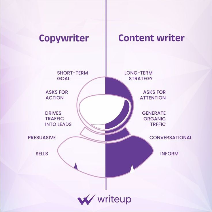 This may contain: an info graphic with the words copywriter and content writer